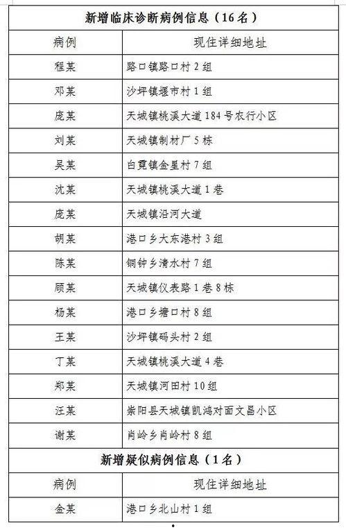 崇阳最新爆料消息今天疫情,追踪崇阳疫情发展，共筑防疫防线  第1张